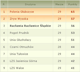 Aktualna tabela