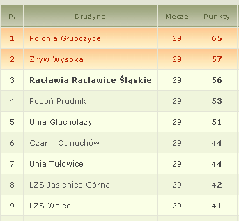 Aktualna sytuacja w tabeli